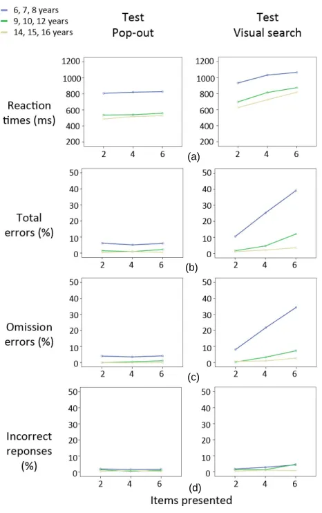 Figure 3. RTs and errors in the different age groups and conditions. (a) Relationship 