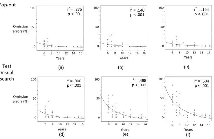 Figure 6.  Relationship between the age of the subjects with the percentage of omission errors and number of stimuli for the 