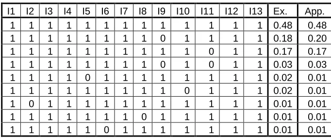 Table 1: Posterior probability of best 9 models when T=0. The columns I1-I13 correspond to each ofthe 13 instruments