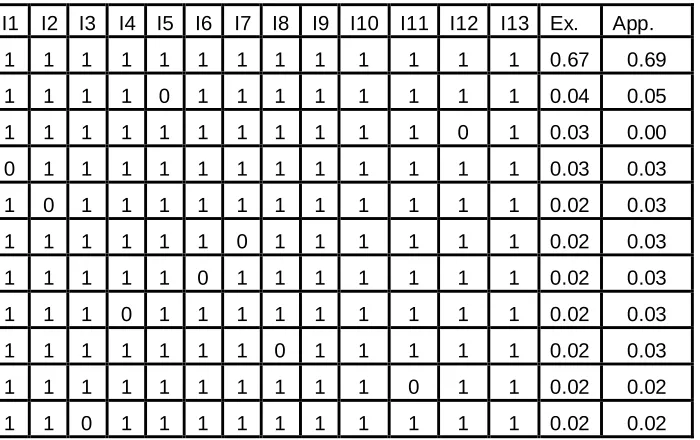 Table 3: Posterior probability of best models when T=2 (KvD prior). See Table 1 for definition oflabels in columns