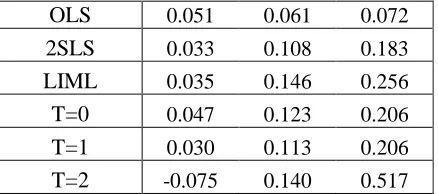 Table 5: Frequentist and  Bayesian estimates and 95% confidence intervalsof returns to schooling in the all encompassing model.