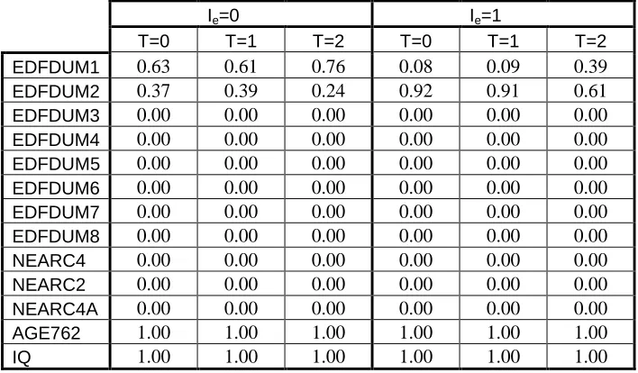 Table 9: Probabilities of ED76, EXPER2 and KWW being endogenous.