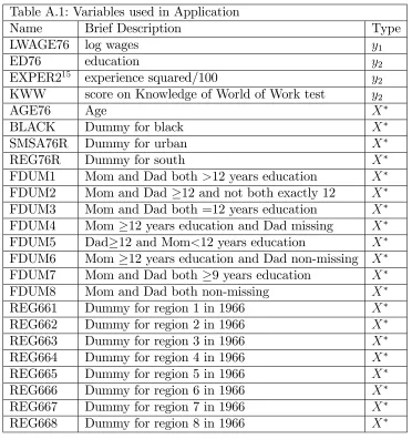 Table A.1: Variables used in Application