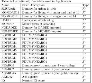 Table A.1 (continued): Variables used in Application