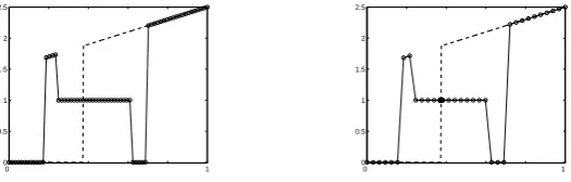 Fig. 2.1.curve) of Example 2.1 with Unstable computed solutions of standard scheme (4.2) versus exact solution (dashed ε = 10−3, N = 64 and initial guess the straight line linking the twoboundary values
