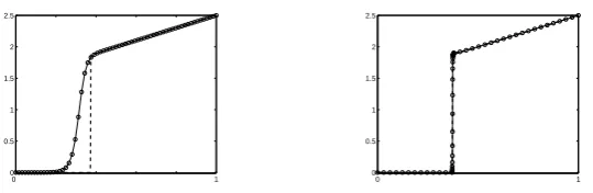 Fig. 2.2.of Example 2.1 withboundary values. Computed solutions of stabilised scheme (4.3) versus exact solution (dashed curve) ε = 10−3, N = 64, Cˆ = 2.5 and initial guess the straight line linking the twoLeft: qualitatively correct solution on equidistant mesh.Right: Shishkin mesh(chosen as in Section 7) yields a computed solution with maximal nodal error 5.19e-2.