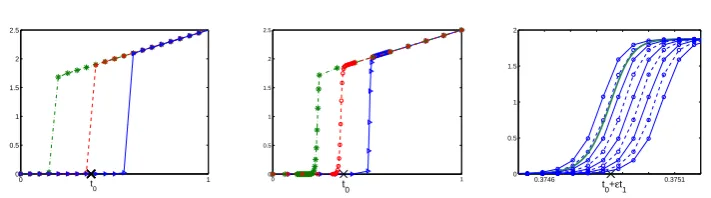 Fig. 2.3.(diﬀerent solutions of the same discrete problem are obtained using diﬀerent initial guesses of typeysolutions computed on Shishkin meshes centred at three diﬀerent points withRight: enlarged multiple solutions of the discrete problem withmesh cen