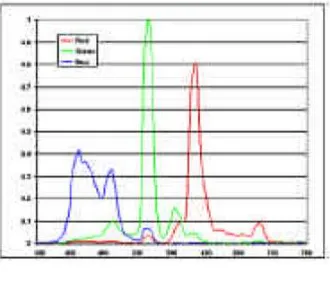 Figure 1.2: Red/Cyan glasses transmission function