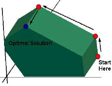 Figure 2.2: The simplex algorithm