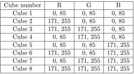 Table 2.1: Cube numbering scheme