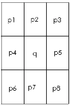 Figure 3.2: A pixel’s neighbors