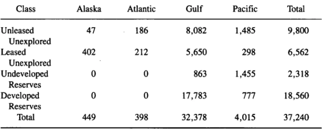 Table 3 shows estimates of the present value of the future govemment leasing re- re-ceipts for each class of resource