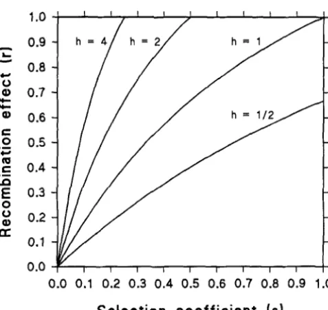 Figure 1 as the  area over the curve h = When the deleterious effect associated with  karyotypic  viability is completely dominant ( h = 1 ) , the  occurrence of some 