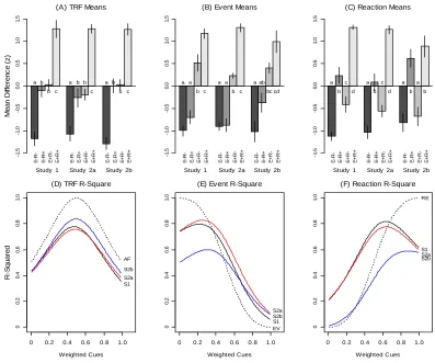 Figure 1.  Mean Teacher Report Form (TRF) aggression ratings by phase, for Study 1. Experimental conditions are shown next to each line