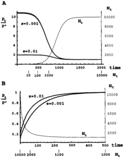 FIGURE nearly exponential. This  effect  decreases  as the of ::guishable. The light curves  show the size show the probability probability  in a population show the approximation  from ficial mutation under the logistic model