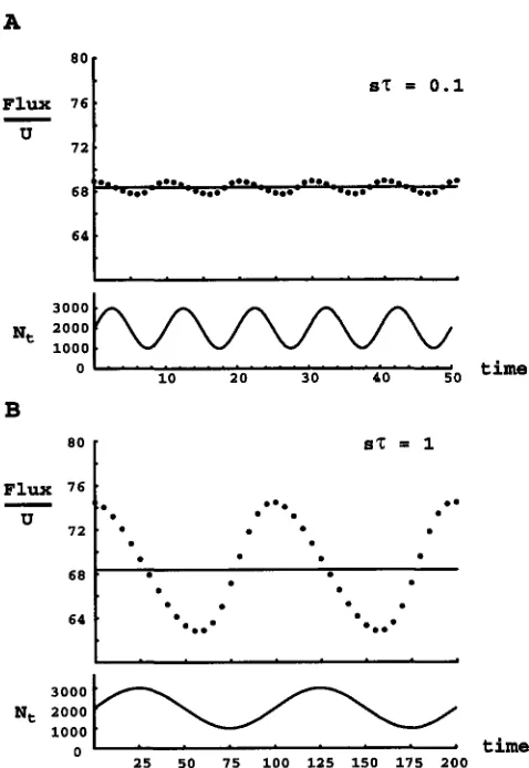 FIGURE 6,“Changes in  the  fixation  flux mutation  in  a  diploid  population  whose  size  vanes  sinusoi- 