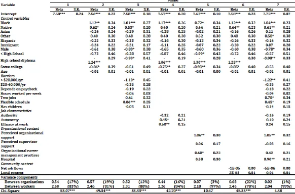 Table 5: HLM Analysis 