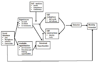 Figure 1: Conceptual framework 