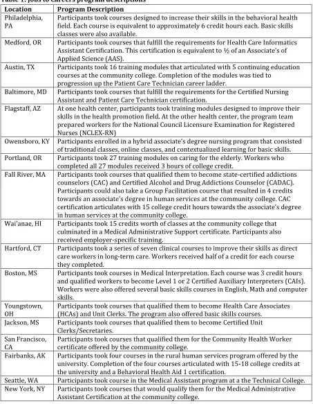 Table 1: Jobs to Careers program descriptions 