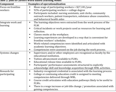 Table 2: Jobs to Careers Work-Based Learning Model 