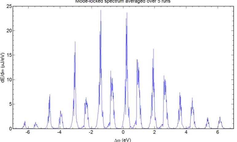 Figure 5. The mode-locked FEL output power averaged over ﬁve runs. Modelocking was obtained by an energy modulation of the beam.