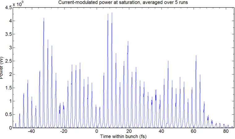 Figure 10. Mode-locked FEL output spectrum averaged over ﬁve runs. Modelocking was done using electron beam current modulation.