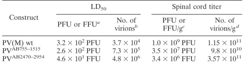 TABLE 1. Neuropathogenicity in CD155tg mice