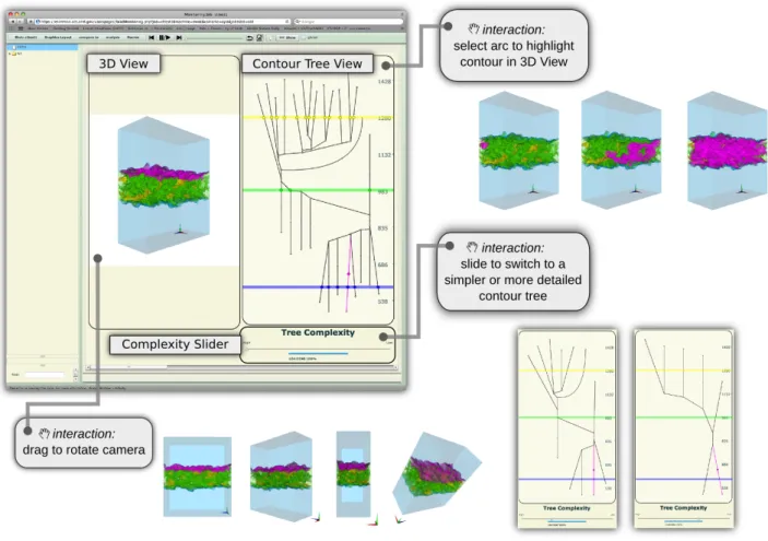 Figure 6. Contour Tree Widget’s interactive components: 3D View, Contour Tree View and Complexity Slider