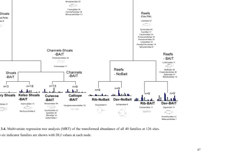 Figure 3.4. Multivariate regression tree analysis (MRT) of the transformed abundance of all 40 families at 126 sites