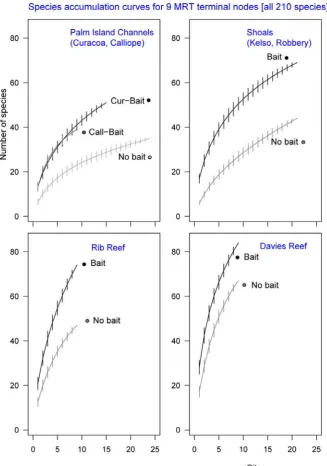 Figure 3.5. Species accumulation curves for the nine terminal nodes of the MRT in Figure 3.3