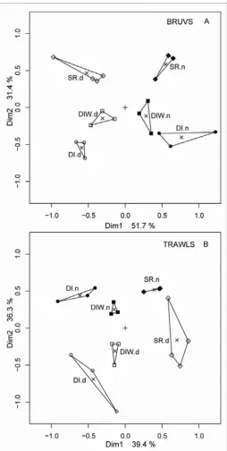 Figure 4.5. Principal Coordinates Analysis (PCoA) for species 