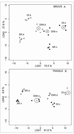 Figure 4.6. Linear discriminant analysis (LDA) plots based on 