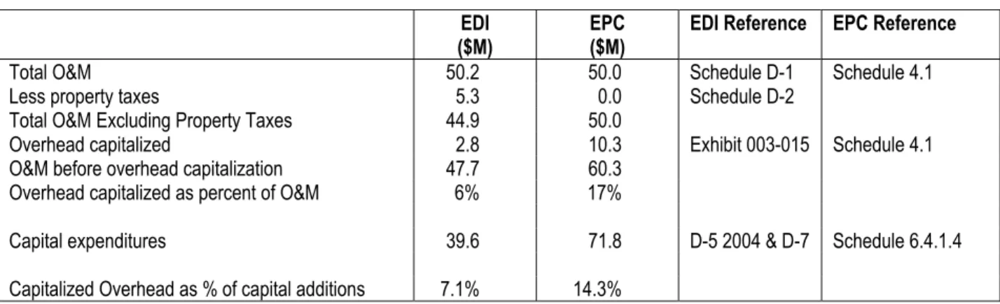 Table 14.  Comparison of EDI and ECP Overhead Capitalized 