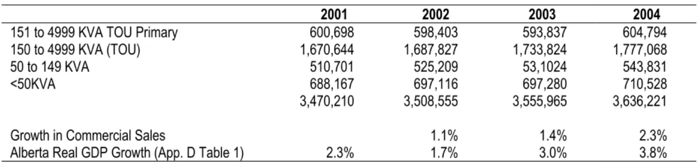 Table 1.  EDI 2004 Commercial Sales Forecast 