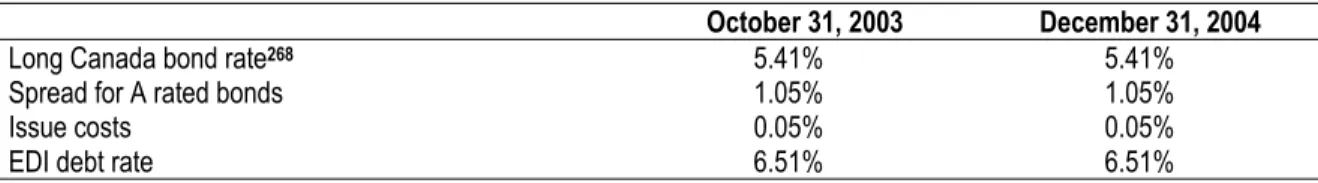 Table 16.  CG Recommended EDI Debt Rates 
