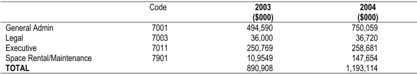 Table 6.  EDI Accounts with Major Support Services Cost Increases 