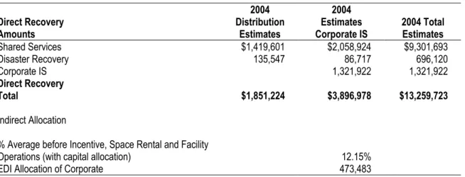Table 8.  EUI Allocation to EDI  2001  Actual  2002  Actual  2003  Re-Forecast  2004  Forecast  Shared services, Management and oversight, disaster recovery support  2.359  2.163  1.907  1.851 
