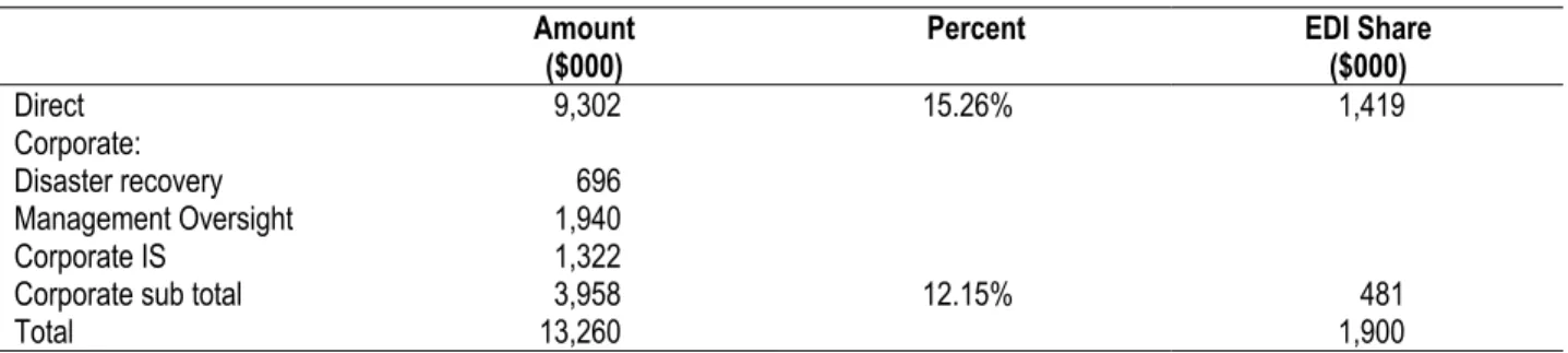 Table 10.  CG Recommended IT O&amp;M Allocation 