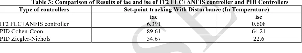 Table 3: Comparison of Results of iae and ise of IT2 FLC+ANFIS controller and PID Controllers  Type of controllers Set-point tracking With Disturbance (In Temperature)  