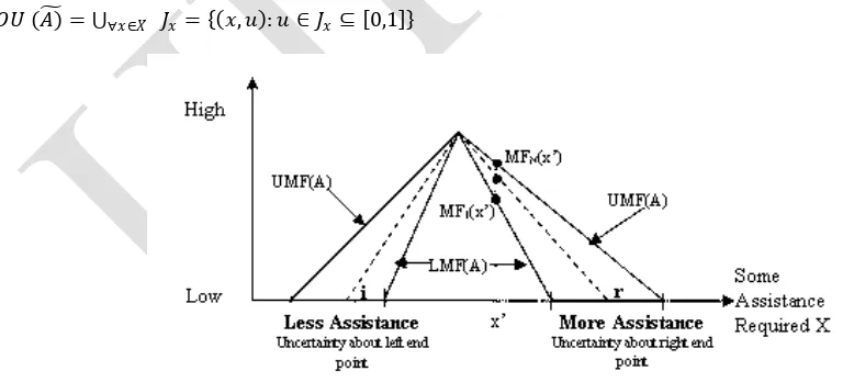 Fig. 2 Triangular MFs when base points (i) and (r) have uncertainty associated with them for the variable ‗some assistance required for learning a subject‘ 