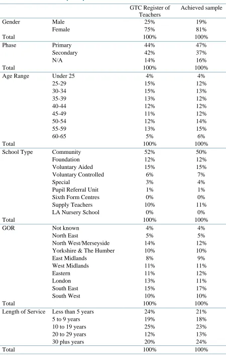 Table 1.1 Sample representativeness  