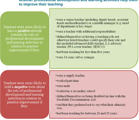 Figure 2.1 Differences in teacher characteristics in relation to views about whether professional development and learning activities help them to improve their teaching  