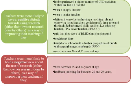 Figure 3.1 Differences in teacher characteristics in relation to views about how using research supports them to improve their teaching  
