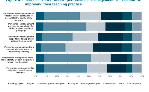 Figure 4.1 Teacher views about performance management in relation to improving their teaching practice 