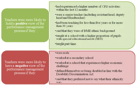 Figure 4.2 Differences in teacher characteristics in relation to views about how the performance management process supports them to improve their teaching  