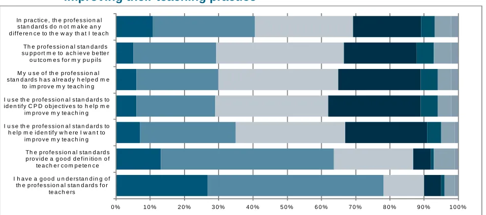Figure 5.1 Teacher views about the professional standards in relation to  improving their teaching practice 