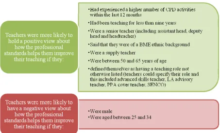 Figure 5.2 Differences in teacher characteristics in relation to views about  how the professional standards support them to improve their teaching  