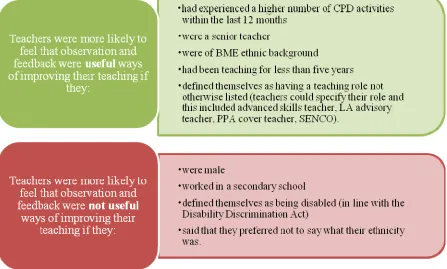 Figure 6.2 Differences in teacher characteristics in relation to views about how useful observation and feedback is to improving their teaching 