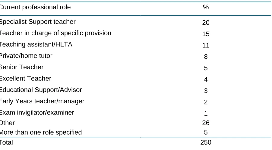 Table Q1 - Other specified roles 