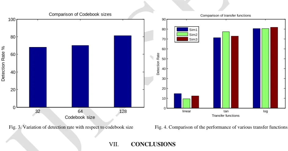 Fig. 4. Comparison of the performance of various transfer functions